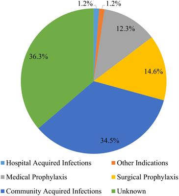 Point prevalence survey to assess antibiotic prescribing pattern among hospitalized patients in a county referral hospital in Kenya